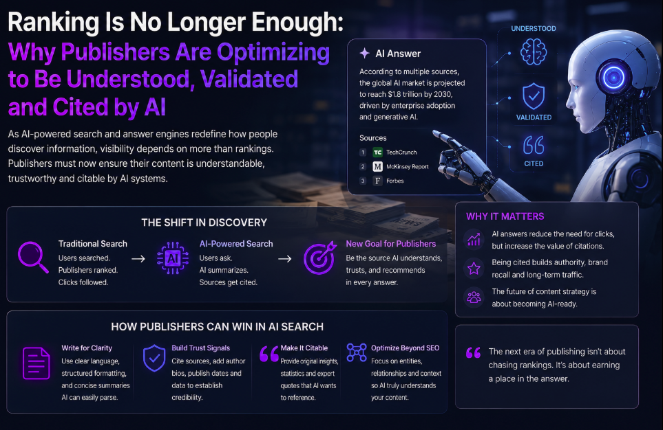 Ranking Is No Longer Enough: Why Publishers Are Optimizing to Be Understood, Validated and Cited by AI