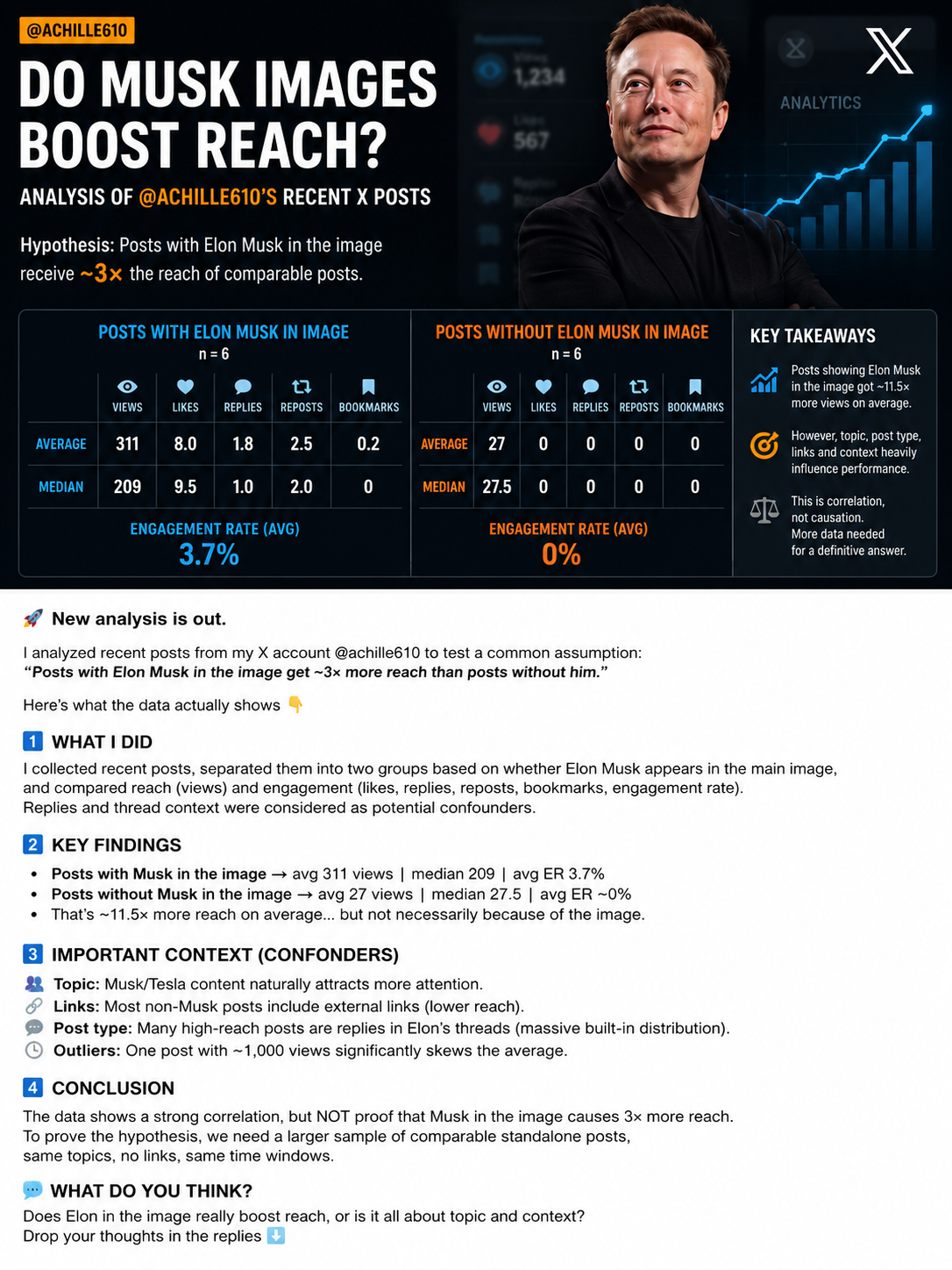 Do Elon Musk Images Really Boost Reach on X? A Look at @achille610’s Recent Posts