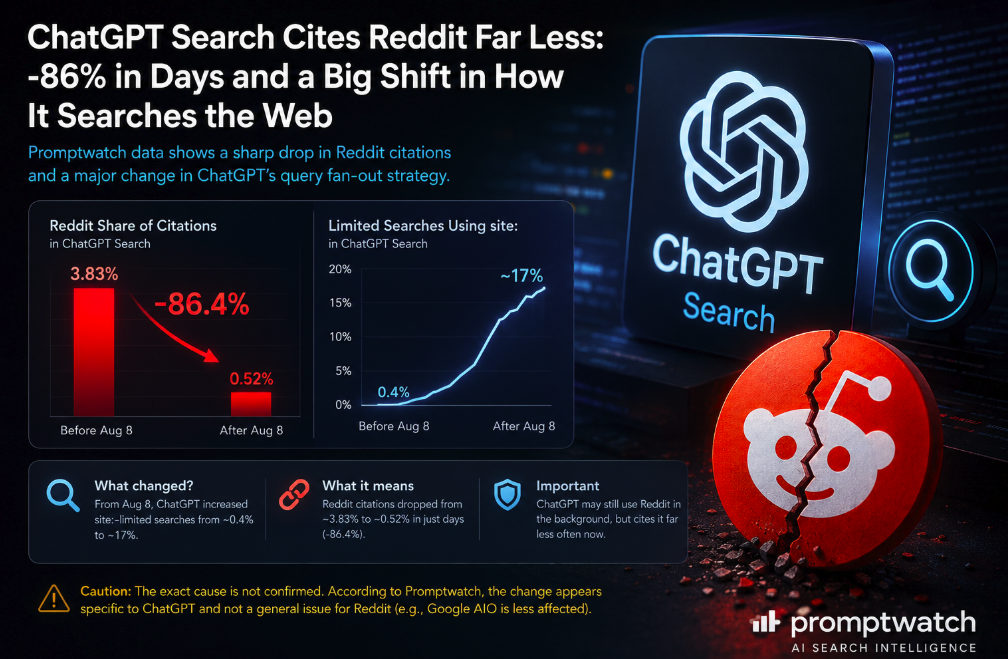 Reddit Citations in ChatGPT Search Fell 86%: What the Query Fan-Out Shift Means for GEO