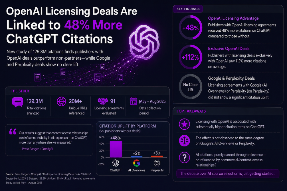OpenAI Licensing Deals Are Linked to 48% More ChatGPT Citations