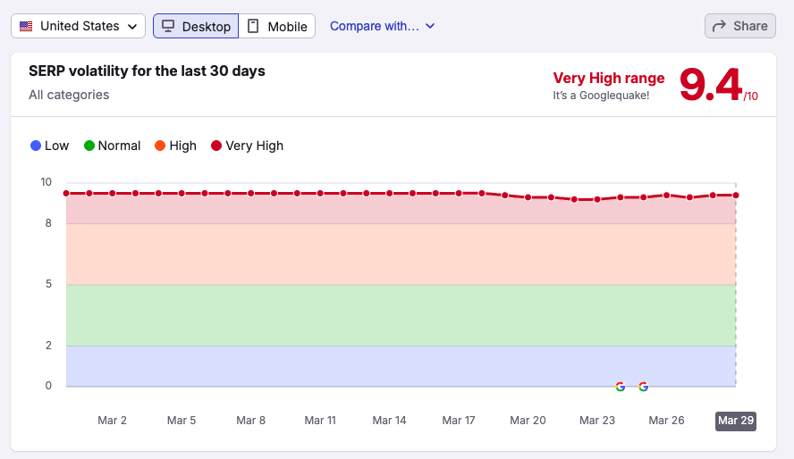 Google March Core Update Shows Early Volatility As AI Layers Complicate SEO Signals