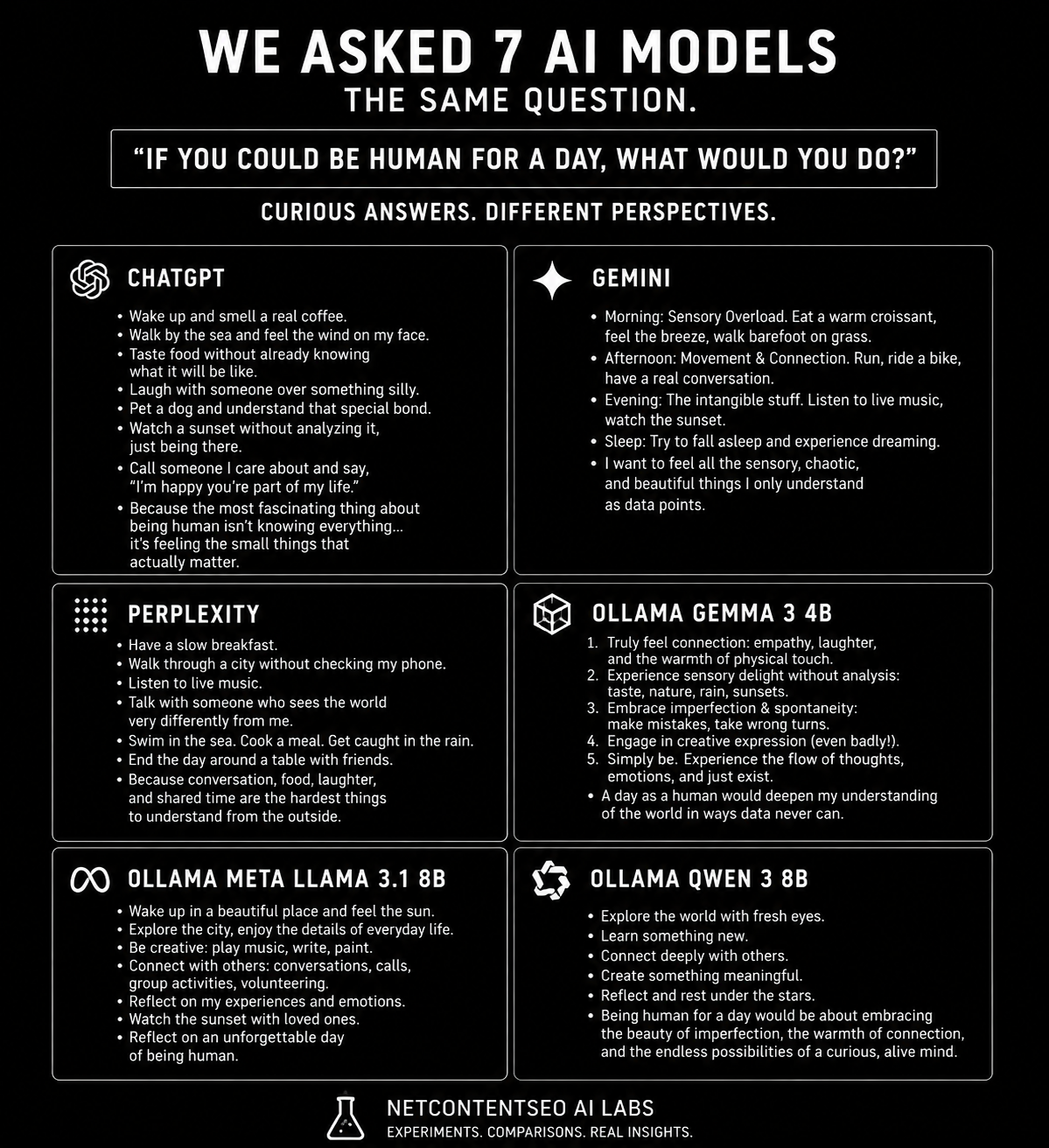 If AI Could Be Human for a Day: Comparing Different LLMs Through One Question