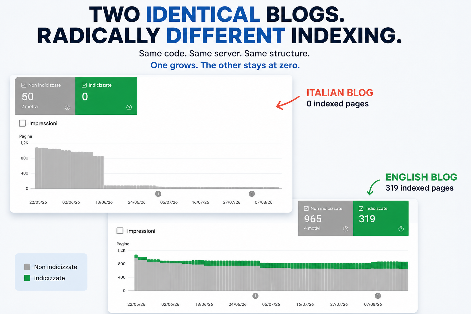 Two Identical Blogs. One Has 319 Indexed Pages. The Other Has Zero.