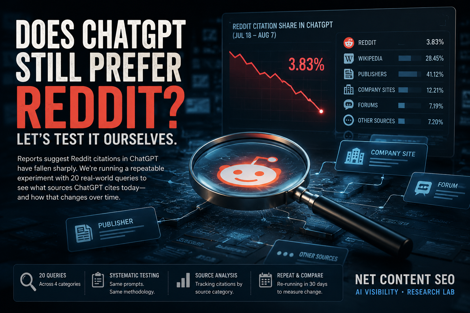 We Tested 20 ChatGPT Queries. Reddit Appeared, But Far Less Than We Expected